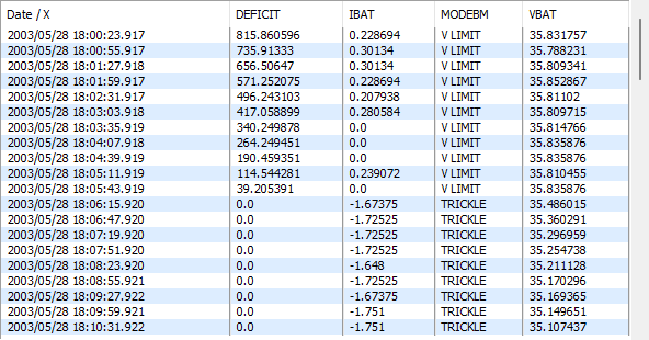 Data values table Data Values